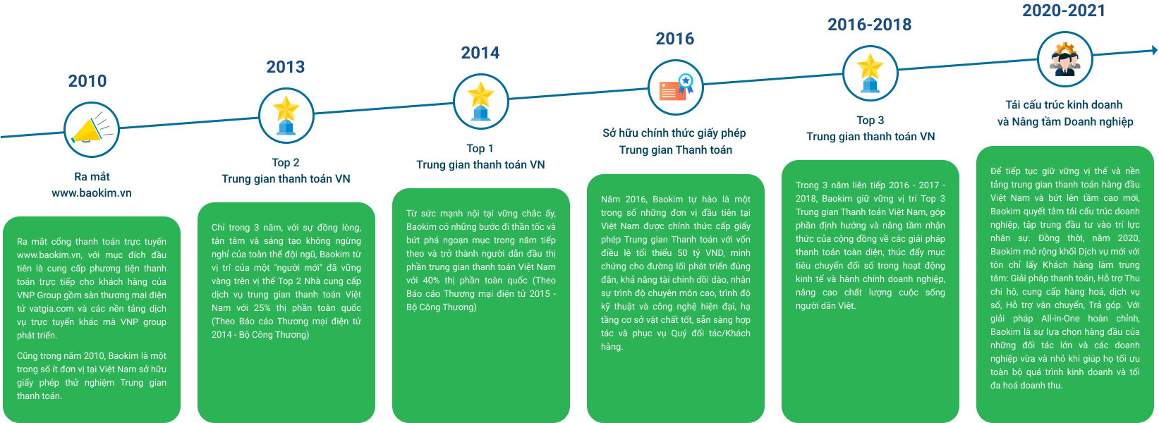 Ra mắt cổng thanh toán trực tuyến www.baokim.vn, với mục đích đầu tiên là cung cấp phương tiện thanh toán trực tiếp cho khách hàng của VNP Group gồm sàn thương mại điện tử vatgia.com và các nền tảng dịch vụ trực tuyến khác mà VNP group phát triển.
                        Cũng trong năm 2010, Baokim là một trong số ít đơn vị tại Việt Nam sở hữu giấy phép thử nghiệm Trung gian thanh toán.
                        Chỉ trong 3 năm, với sự đồng lòng, tận tâm và sáng tạo không ngừng nghỉ của toàn thể đội ngũ, Baokim từ vị trí của một 'người mới' đã vững vàng trên vị thế Top 2 Nhà cung cấp dịch vụ trung gian thanh toán Việt Nam với 25% thị phần toàn quốc (Theo Báo cáo Thương mại điện tử 2014 - Bộ Công Thương)
                        Từ sức mạnh nội tại vững chắc ấy, Baokim có những bước đi thần tốc và bứt phá ngoạn mục trong năm tiếp theo và trở thành người dẫn đầu thị phần trung gian thanh toán Việt Nam với 40% thị phần toàn quốc (Theo Báo cáo Thương mại điện tử 2015 - Bộ Công Thương)
                        Năm 2016, Baokim tự hào là một trong số những đơn vị đầu tiên tại Việt Nam được chính thức cấp giấy phép Trung gian Thanh toán với vốn điều lệ tối thiểu 50 tỷ VND, minh chứng cho đường lối phát triển đúng đắn, khả năng tài chính dồi dào, nhân sự trình độ chuyên môn cao, trình độ kỹ thuật và công nghệ hiện đại, hạ tầng cơ sở vật chất tốt, sẵn sàng hợp tác và phục vụ Quý đối tác/Khách hàng.
                        Trong 3 năm liên tiếp 2016 - 2017 - 2018, Baokim giữ vững vị trí Top 3 Trung gian Thanh toán Việt Nam, góp phần định hướng và nâng tầm nhận thức của cộng đồng về các giải pháp thanh toán toàn diện, thúc đẩy mục tiêu chuyển đổi số trong hoạt động kinh tế và hành chính doanh nghiệp, nâng cao chất lượng cuộc sống người dân Việt.
                        Để tiếp tục giữ vững vị thế và nền tảng trung gian thanh toán hàng đầu Việt Nam và bứt lên tầm cao mới, Baokim quyết tâm tái cấu trúc doanh nghiệp, tập trung đầu tư vào trí lực nhân sự. Đồng thời, năm 2020, Baokim mở rộng khối Dịch vụ mới với tôn chỉ lấy Khách hàng làm trung tâm: Giải pháp thanh toán, Hỗ trợ Thu chi hộ, cung cấp hàng hoá, dịch vụ số, Hỗ trợ vận chuyển, Trả góp. Với giải pháp All-in-One hoàn chỉnh, Baokim là sự lựa chọn hàng đầu của những đối tác lớn và các doanh nghiệp vừa và nhỏ khi giúp họ tối ưu toàn bộ quá trình kinh doanh và tối đa hoá doanh thu.
                    